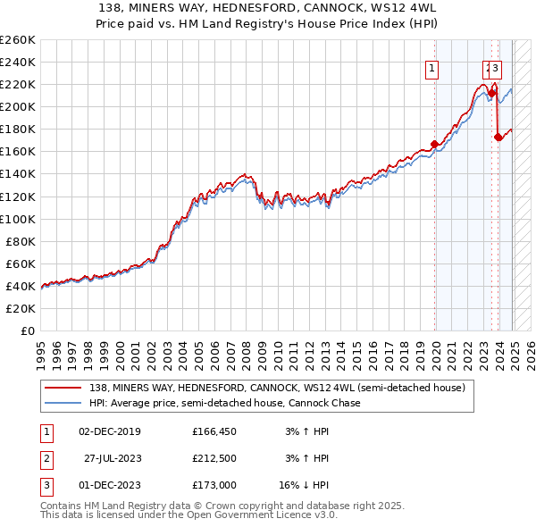 138, MINERS WAY, HEDNESFORD, CANNOCK, WS12 4WL: Price paid vs HM Land Registry's House Price Index