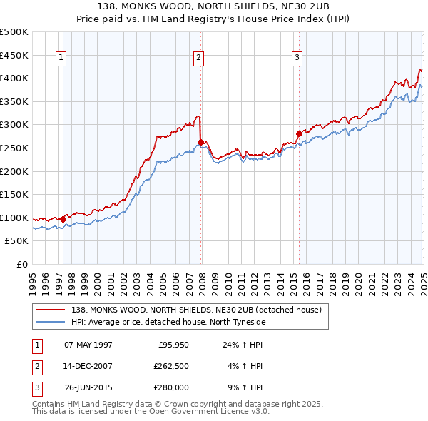 138, MONKS WOOD, NORTH SHIELDS, NE30 2UB: Price paid vs HM Land Registry's House Price Index