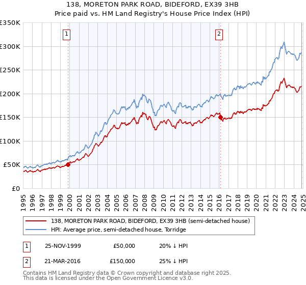 138, MORETON PARK ROAD, BIDEFORD, EX39 3HB: Price paid vs HM Land Registry's House Price Index