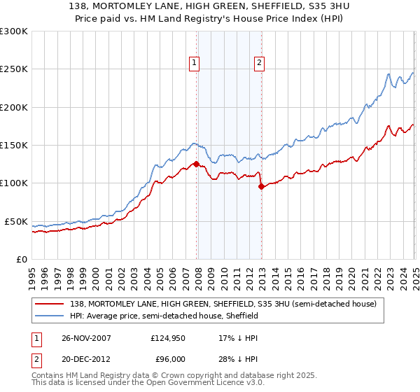 138, MORTOMLEY LANE, HIGH GREEN, SHEFFIELD, S35 3HU: Price paid vs HM Land Registry's House Price Index