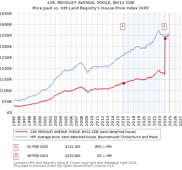 138, MOSSLEY AVENUE, POOLE, BH12 5DB: Price paid vs HM Land Registry's House Price Index