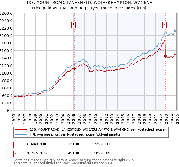 138, MOUNT ROAD, LANESFIELD, WOLVERHAMPTON, WV4 6NE: Price paid vs HM Land Registry's House Price Index