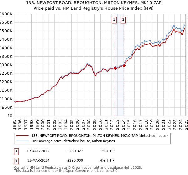 138, NEWPORT ROAD, BROUGHTON, MILTON KEYNES, MK10 7AP: Price paid vs HM Land Registry's House Price Index