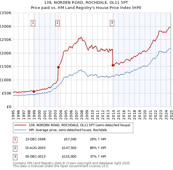 138, NORDEN ROAD, ROCHDALE, OL11 5PT: Price paid vs HM Land Registry's House Price Index