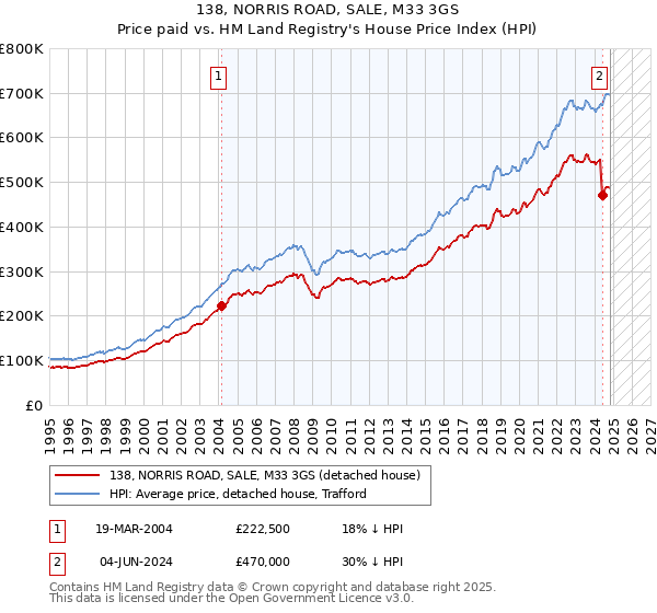 138, NORRIS ROAD, SALE, M33 3GS: Price paid vs HM Land Registry's House Price Index