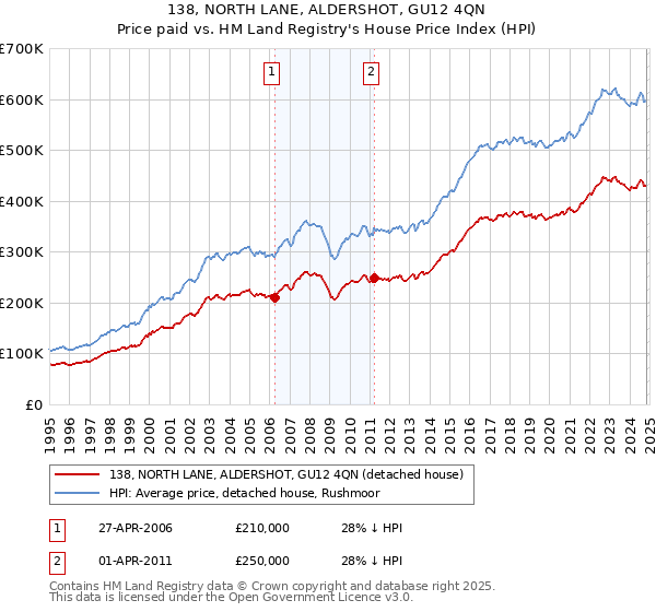 138, NORTH LANE, ALDERSHOT, GU12 4QN: Price paid vs HM Land Registry's House Price Index