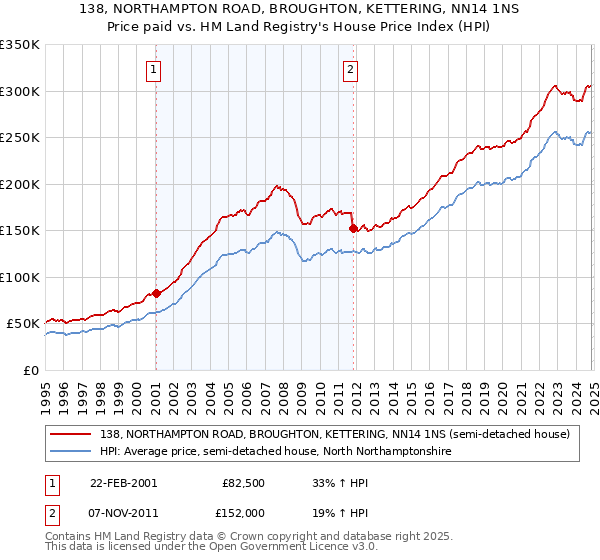 138, NORTHAMPTON ROAD, BROUGHTON, KETTERING, NN14 1NS: Price paid vs HM Land Registry's House Price Index