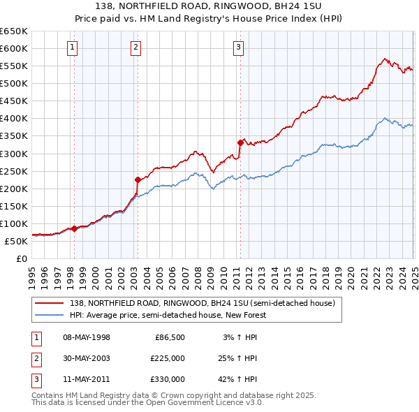 138, NORTHFIELD ROAD, RINGWOOD, BH24 1SU: Price paid vs HM Land Registry's House Price Index