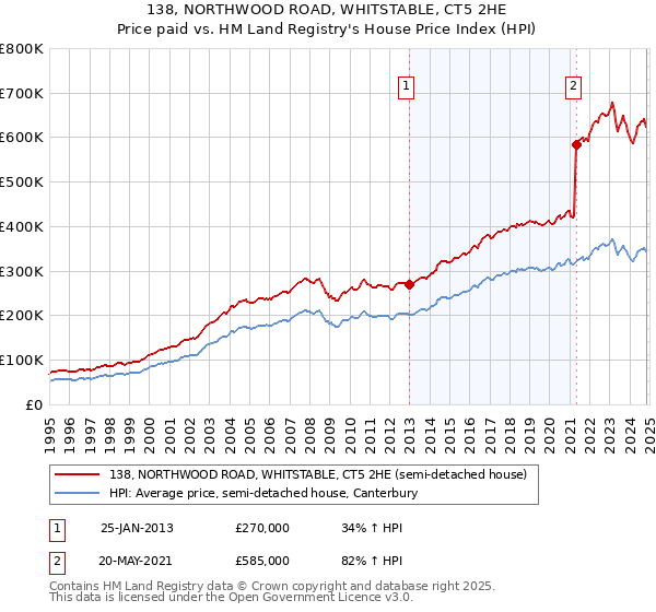 138, NORTHWOOD ROAD, WHITSTABLE, CT5 2HE: Price paid vs HM Land Registry's House Price Index