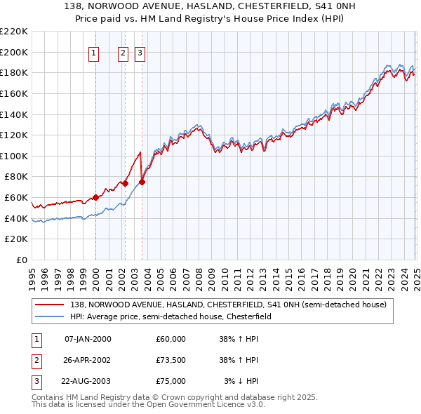 138, NORWOOD AVENUE, HASLAND, CHESTERFIELD, S41 0NH: Price paid vs HM Land Registry's House Price Index