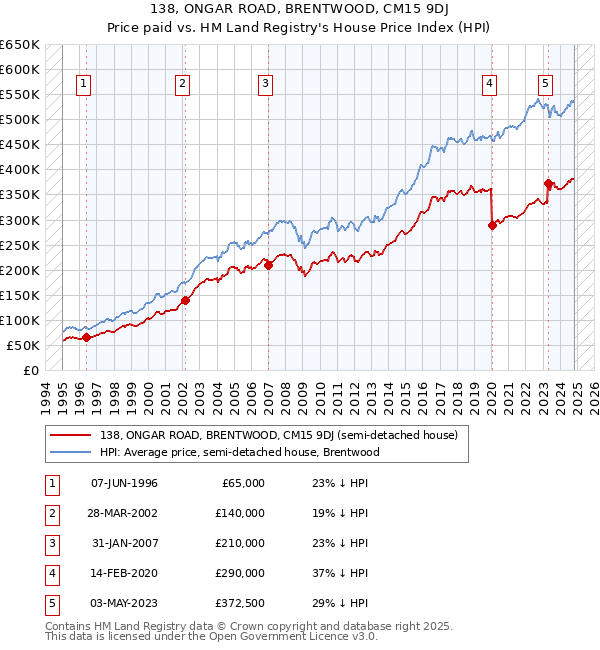 138, ONGAR ROAD, BRENTWOOD, CM15 9DJ: Price paid vs HM Land Registry's House Price Index