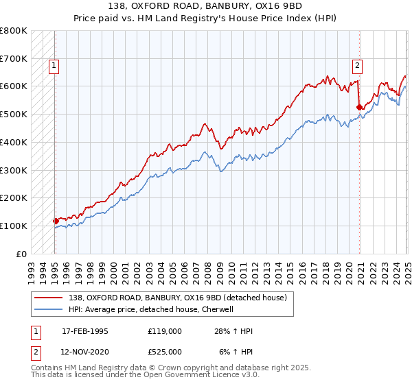 138, OXFORD ROAD, BANBURY, OX16 9BD: Price paid vs HM Land Registry's House Price Index