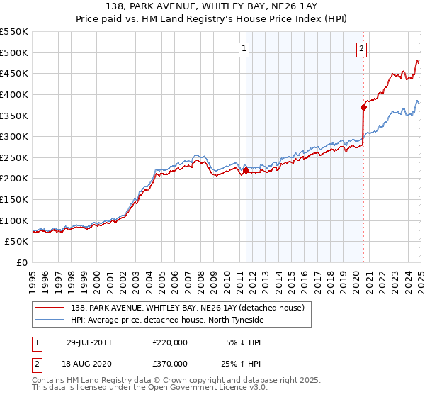 138, PARK AVENUE, WHITLEY BAY, NE26 1AY: Price paid vs HM Land Registry's House Price Index