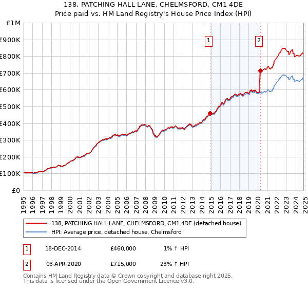 138, PATCHING HALL LANE, CHELMSFORD, CM1 4DE: Price paid vs HM Land Registry's House Price Index