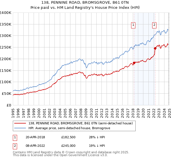 138, PENNINE ROAD, BROMSGROVE, B61 0TN: Price paid vs HM Land Registry's House Price Index