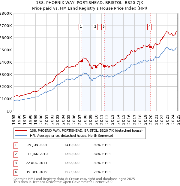 138, PHOENIX WAY, PORTISHEAD, BRISTOL, BS20 7JX: Price paid vs HM Land Registry's House Price Index