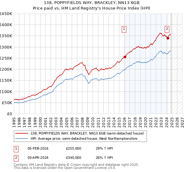 138, POPPYFIELDS WAY, BRACKLEY, NN13 6GB: Price paid vs HM Land Registry's House Price Index