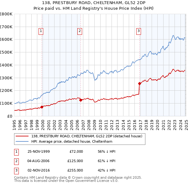 138, PRESTBURY ROAD, CHELTENHAM, GL52 2DP: Price paid vs HM Land Registry's House Price Index