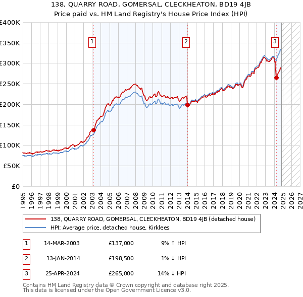 138, QUARRY ROAD, GOMERSAL, CLECKHEATON, BD19 4JB: Price paid vs HM Land Registry's House Price Index