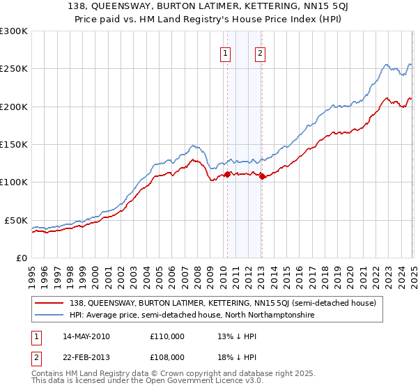 138, QUEENSWAY, BURTON LATIMER, KETTERING, NN15 5QJ: Price paid vs HM Land Registry's House Price Index