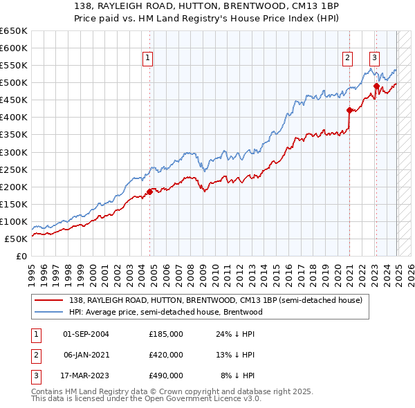 138, RAYLEIGH ROAD, HUTTON, BRENTWOOD, CM13 1BP: Price paid vs HM Land Registry's House Price Index