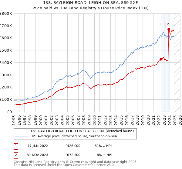 138, RAYLEIGH ROAD, LEIGH-ON-SEA, SS9 5XF: Price paid vs HM Land Registry's House Price Index