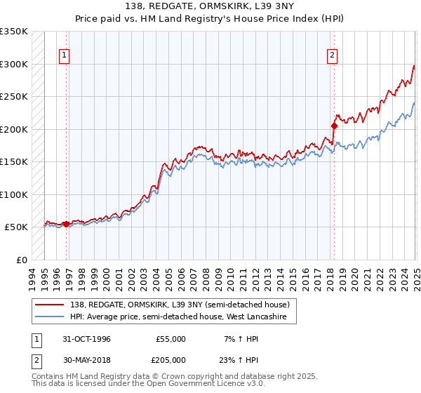 138, REDGATE, ORMSKIRK, L39 3NY: Price paid vs HM Land Registry's House Price Index