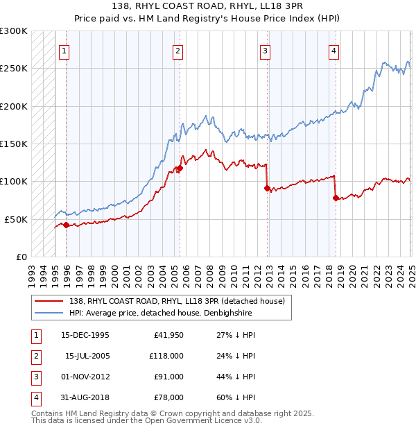 138, RHYL COAST ROAD, RHYL, LL18 3PR: Price paid vs HM Land Registry's House Price Index