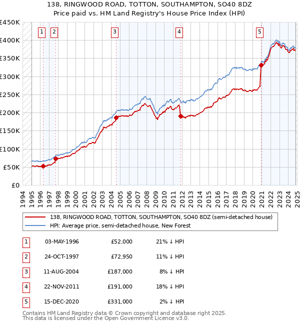 138, RINGWOOD ROAD, TOTTON, SOUTHAMPTON, SO40 8DZ: Price paid vs HM Land Registry's House Price Index