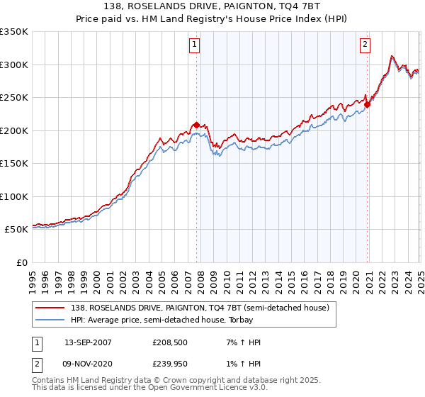 138, ROSELANDS DRIVE, PAIGNTON, TQ4 7BT: Price paid vs HM Land Registry's House Price Index