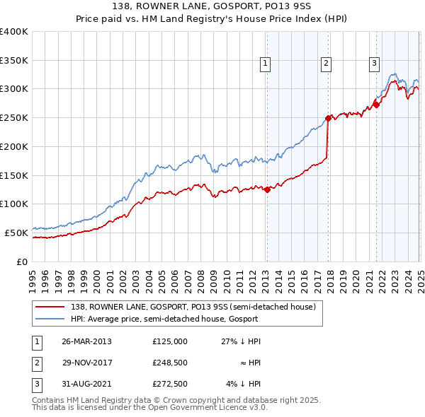 138, ROWNER LANE, GOSPORT, PO13 9SS: Price paid vs HM Land Registry's House Price Index