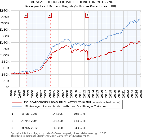 138, SCARBOROUGH ROAD, BRIDLINGTON, YO16 7NU: Price paid vs HM Land Registry's House Price Index