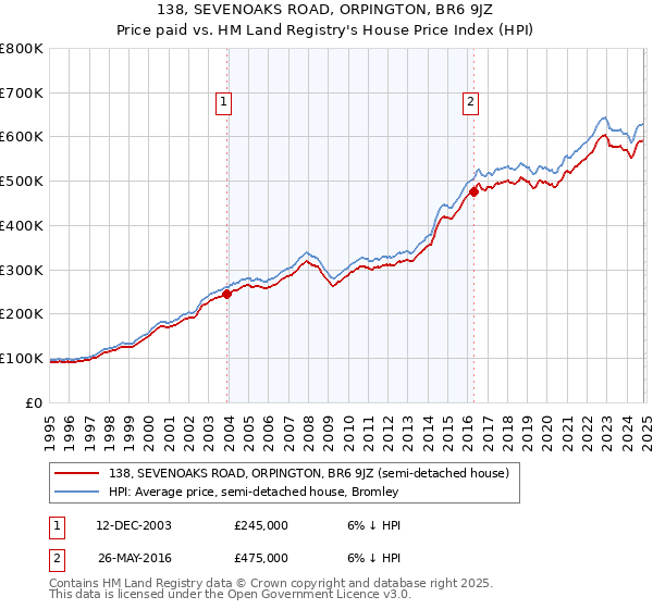 138, SEVENOAKS ROAD, ORPINGTON, BR6 9JZ: Price paid vs HM Land Registry's House Price Index