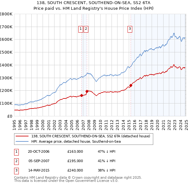 138, SOUTH CRESCENT, SOUTHEND-ON-SEA, SS2 6TA: Price paid vs HM Land Registry's House Price Index