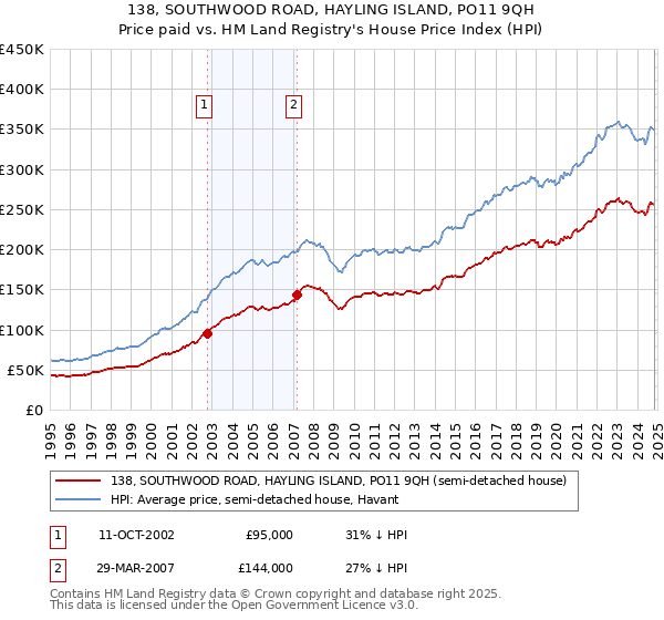 138, SOUTHWOOD ROAD, HAYLING ISLAND, PO11 9QH: Price paid vs HM Land Registry's House Price Index