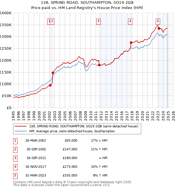 138, SPRING ROAD, SOUTHAMPTON, SO19 2QB: Price paid vs HM Land Registry's House Price Index