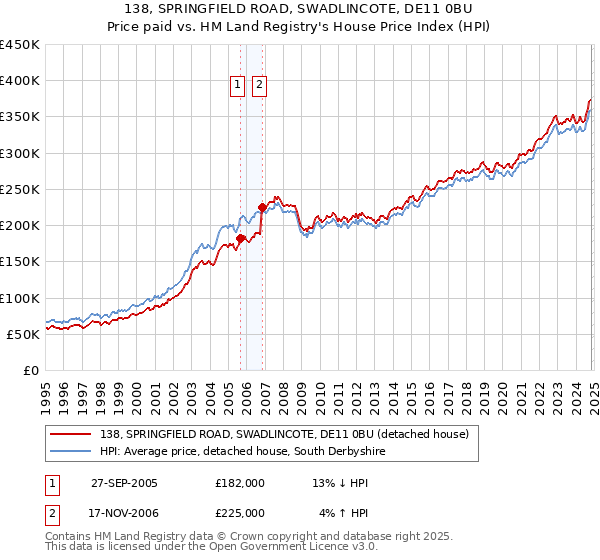 138, SPRINGFIELD ROAD, SWADLINCOTE, DE11 0BU: Price paid vs HM Land Registry's House Price Index