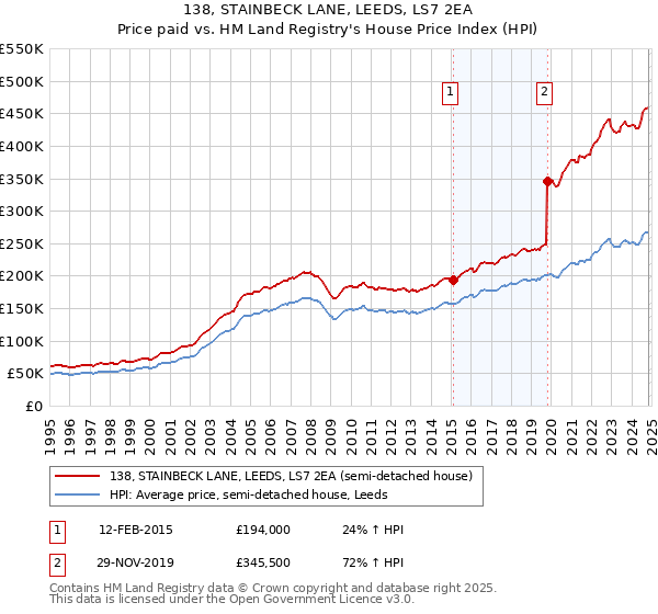 138, STAINBECK LANE, LEEDS, LS7 2EA: Price paid vs HM Land Registry's House Price Index