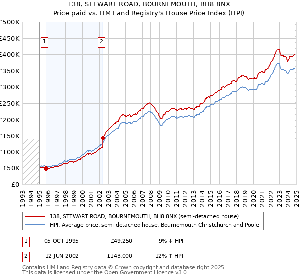 138, STEWART ROAD, BOURNEMOUTH, BH8 8NX: Price paid vs HM Land Registry's House Price Index