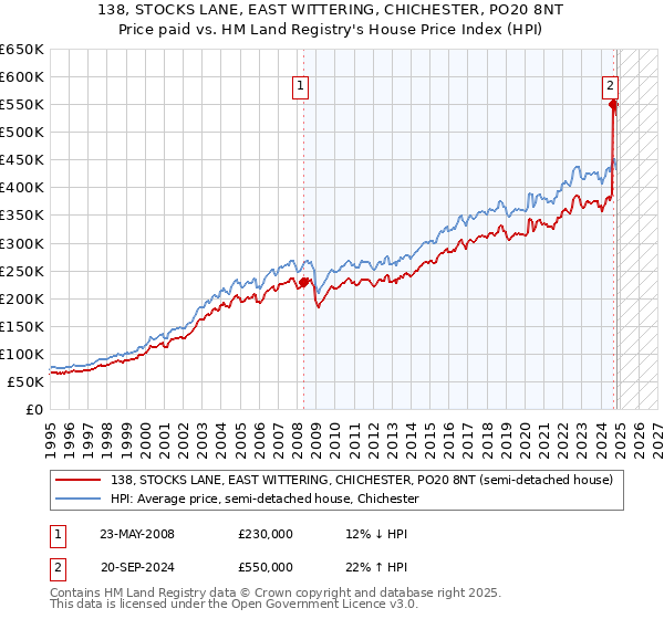 138, STOCKS LANE, EAST WITTERING, CHICHESTER, PO20 8NT: Price paid vs HM Land Registry's House Price Index