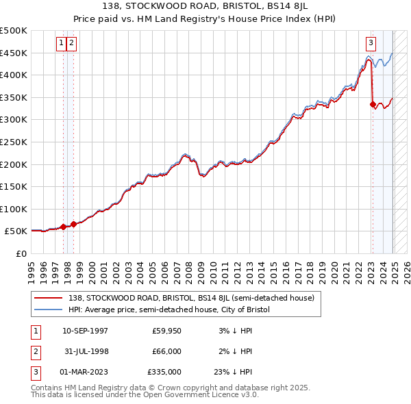 138, STOCKWOOD ROAD, BRISTOL, BS14 8JL: Price paid vs HM Land Registry's House Price Index