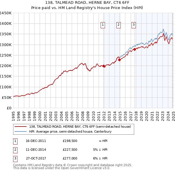 138, TALMEAD ROAD, HERNE BAY, CT6 6FF: Price paid vs HM Land Registry's House Price Index