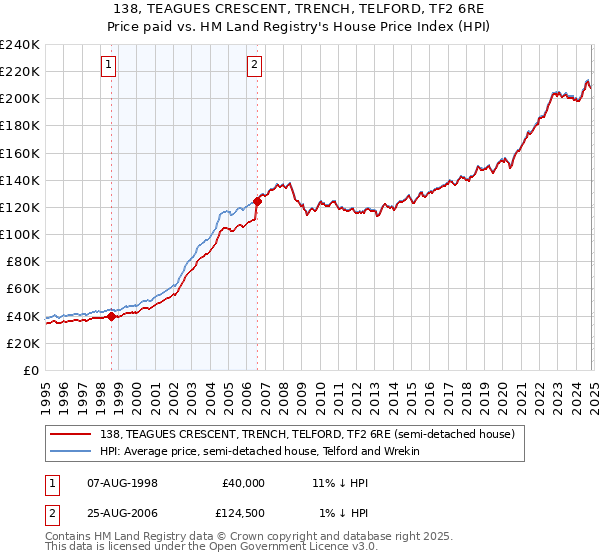 138, TEAGUES CRESCENT, TRENCH, TELFORD, TF2 6RE: Price paid vs HM Land Registry's House Price Index