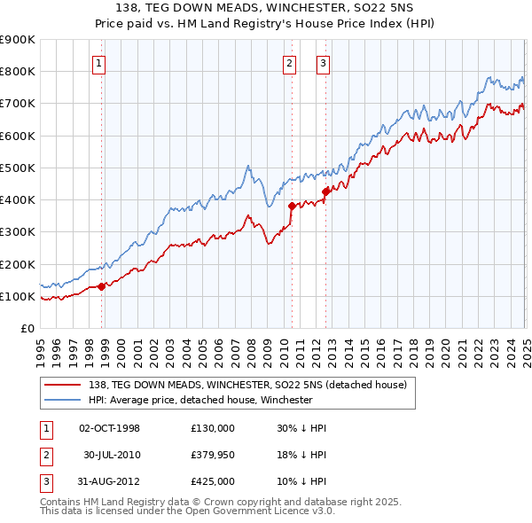 138, TEG DOWN MEADS, WINCHESTER, SO22 5NS: Price paid vs HM Land Registry's House Price Index