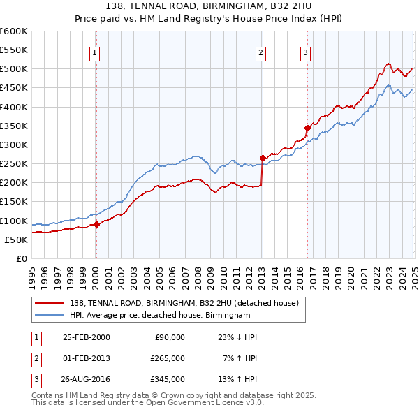 138, TENNAL ROAD, BIRMINGHAM, B32 2HU: Price paid vs HM Land Registry's House Price Index