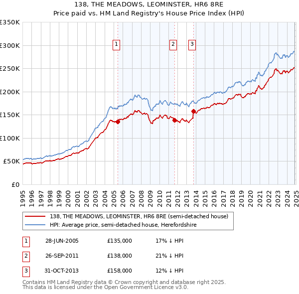 138, THE MEADOWS, LEOMINSTER, HR6 8RE: Price paid vs HM Land Registry's House Price Index