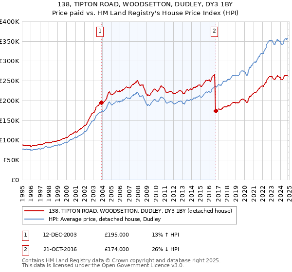 138, TIPTON ROAD, WOODSETTON, DUDLEY, DY3 1BY: Price paid vs HM Land Registry's House Price Index