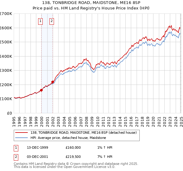 138, TONBRIDGE ROAD, MAIDSTONE, ME16 8SP: Price paid vs HM Land Registry's House Price Index