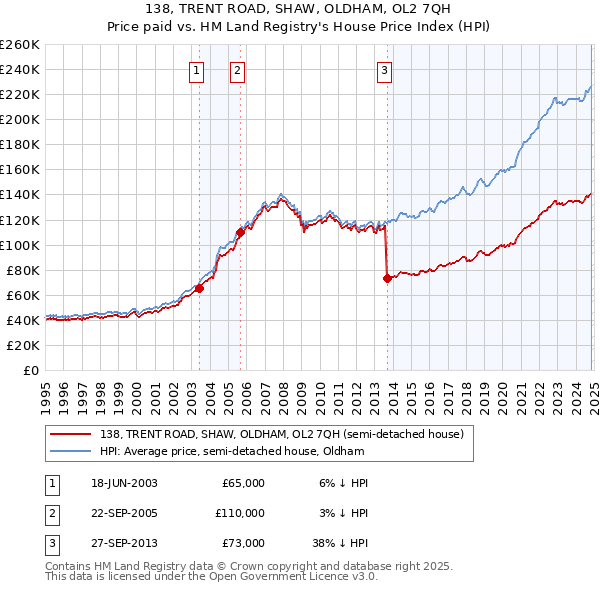 138, TRENT ROAD, SHAW, OLDHAM, OL2 7QH: Price paid vs HM Land Registry's House Price Index