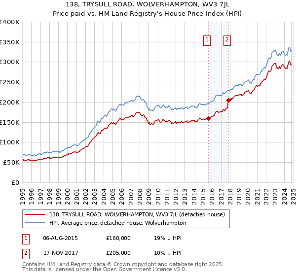 138, TRYSULL ROAD, WOLVERHAMPTON, WV3 7JL: Price paid vs HM Land Registry's House Price Index